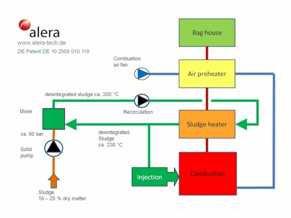 German patent office grants a patent for  our sludge burning system